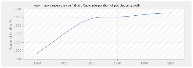 Le Tallud : Cubic interpolation of population growth